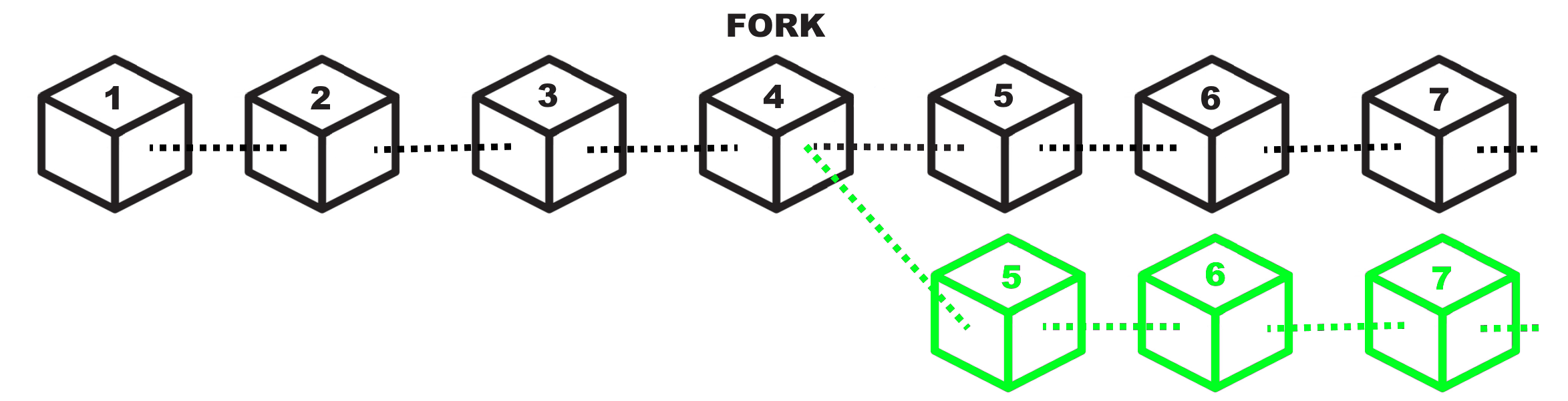 Fork amichevole della blockchain e del codice sorgente