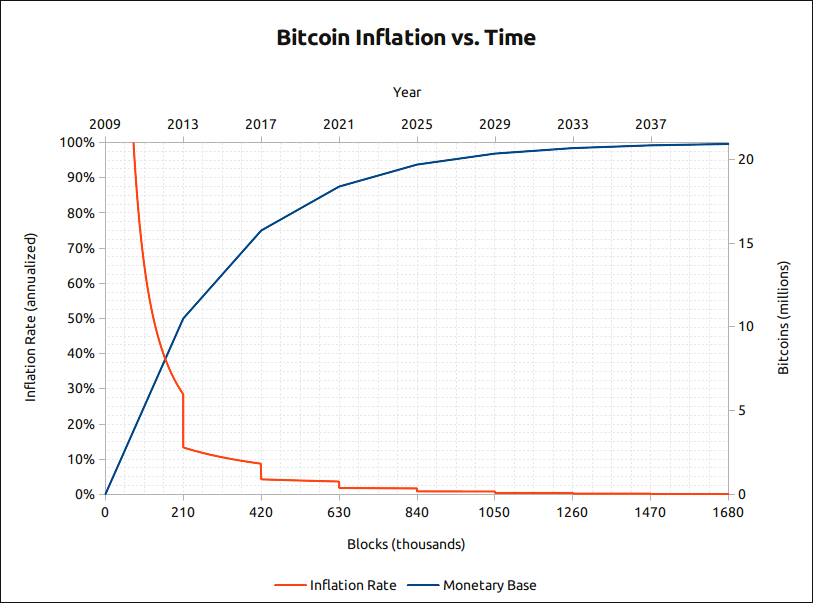 Inflazione di Bitcoin